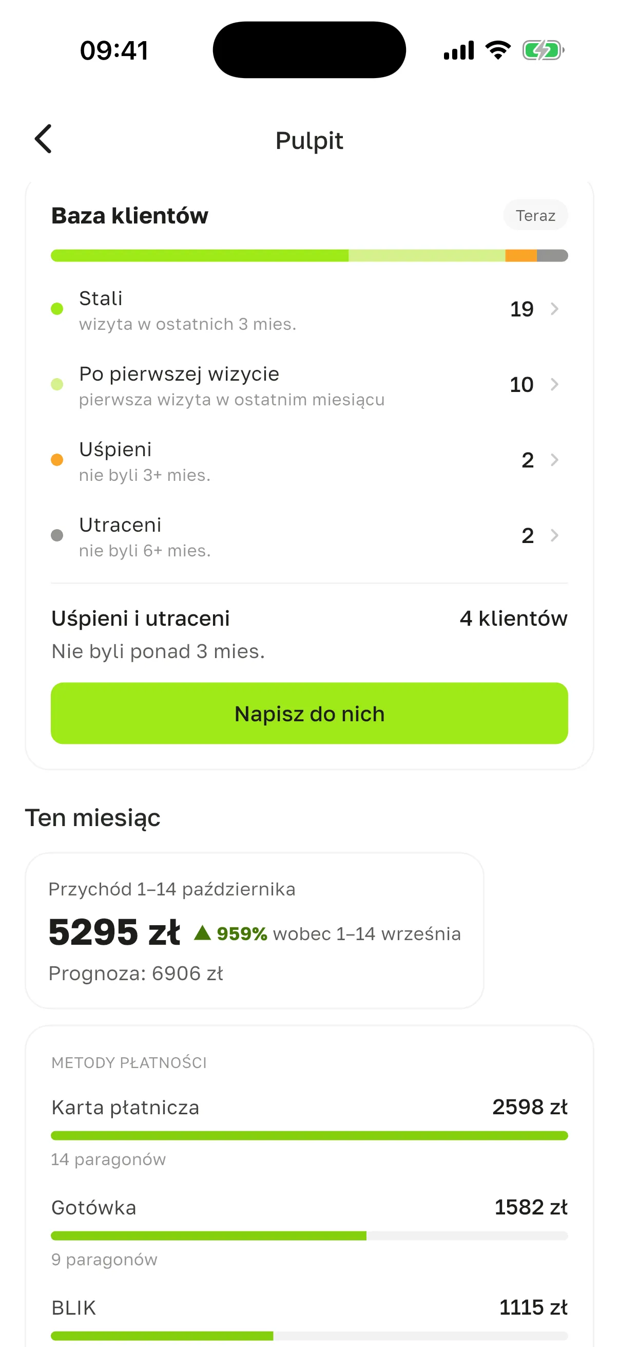 „Baza klientów”: pasek według grup, wiersze „Stali” 19, „Po pierwszej wizycie” 10, „Uśpieni” 2, „Utraceni” 2, „Uśpieni i utraceni” – 4 klientów i przycisk „Napisz do nich”