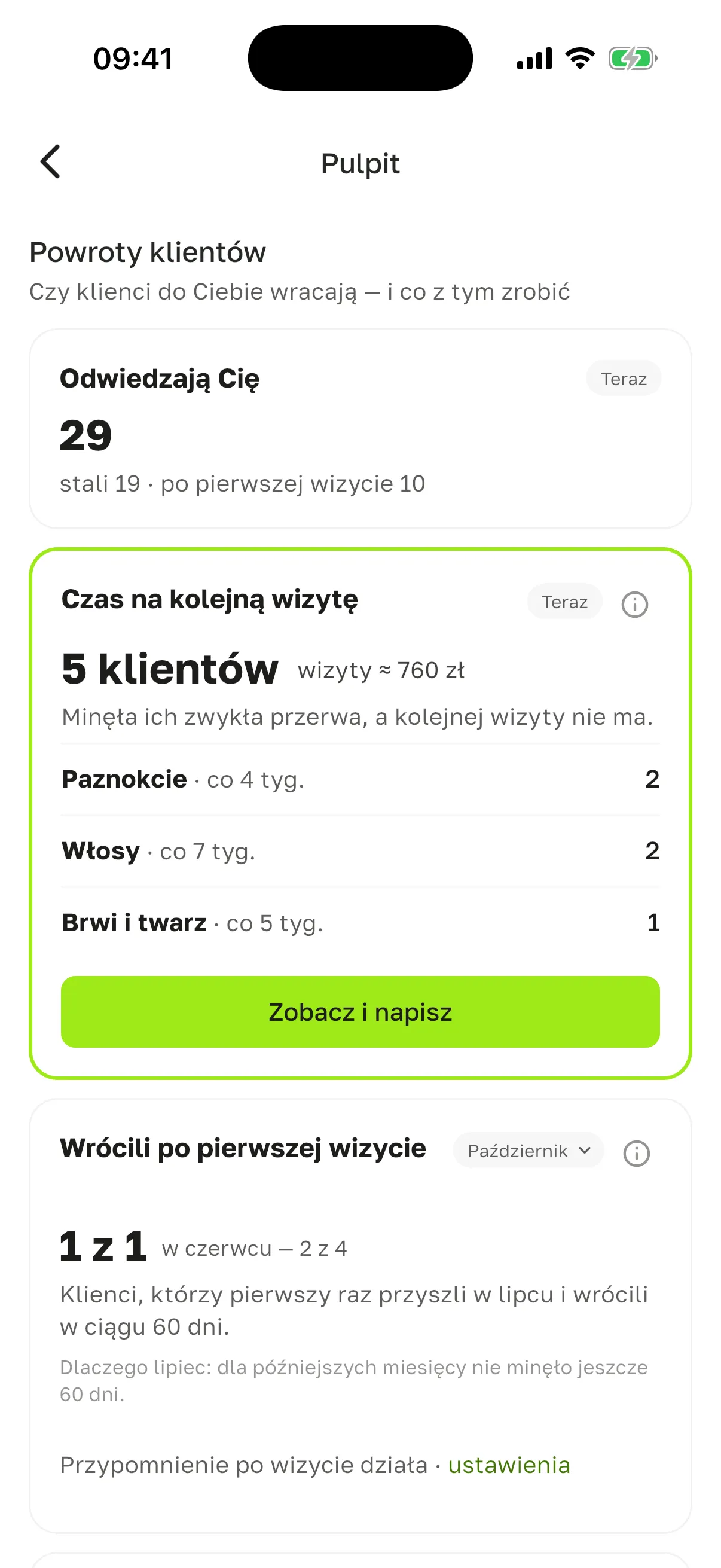 Blok „Powroty klientów”: „Odwiedzają Cię” 29 (stali 19, po pierwszej wizycie 10), „Czas na kolejną wizytę” – 5 klientów, wizyty ≈ 760 zł, kategorie „Paznokcie”, „Włosy”, „Brwi i twarz”, przycisk „Zobacz i napisz”, kafelek „Wrócili po pierwszej wizycie” („1 z 1”) z wierszem „Przypomnienie po wizycie działa · ustawienia”