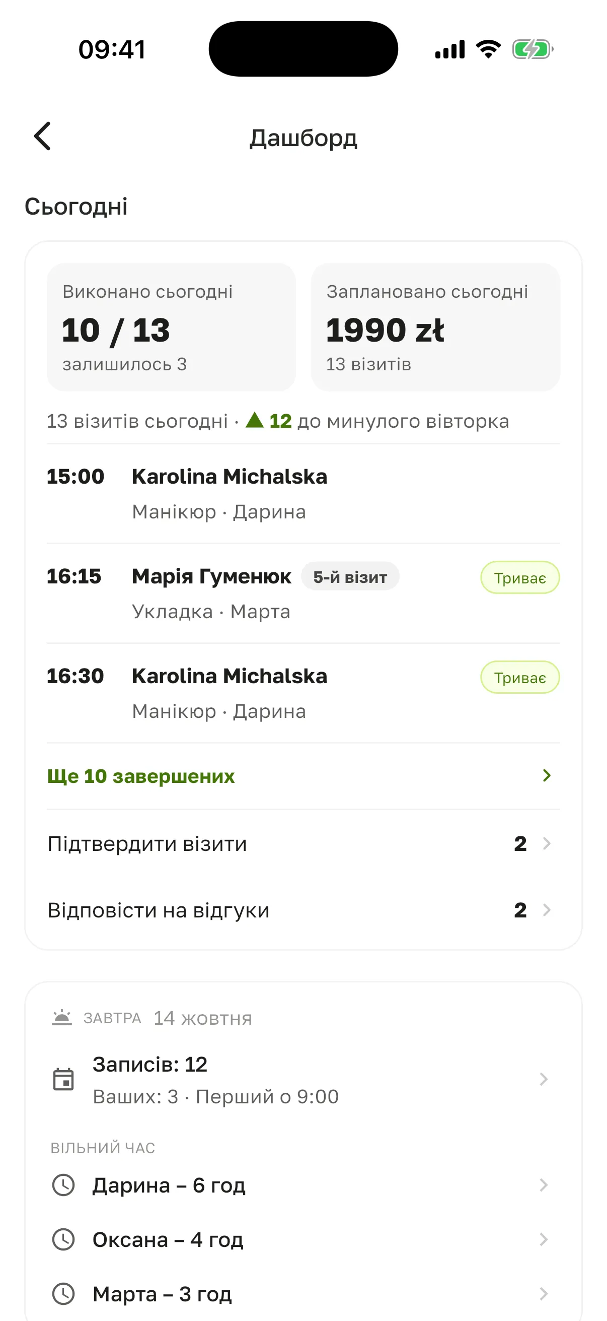 Дашборд: блок «Сьогодні» з «Виконано сьогодні 10 / 13», «Заплановано сьогодні 1990 zł», візитами дня, рядками «Підтвердити візити» і «Відповісти на відгуки», нижче «Завтра»
