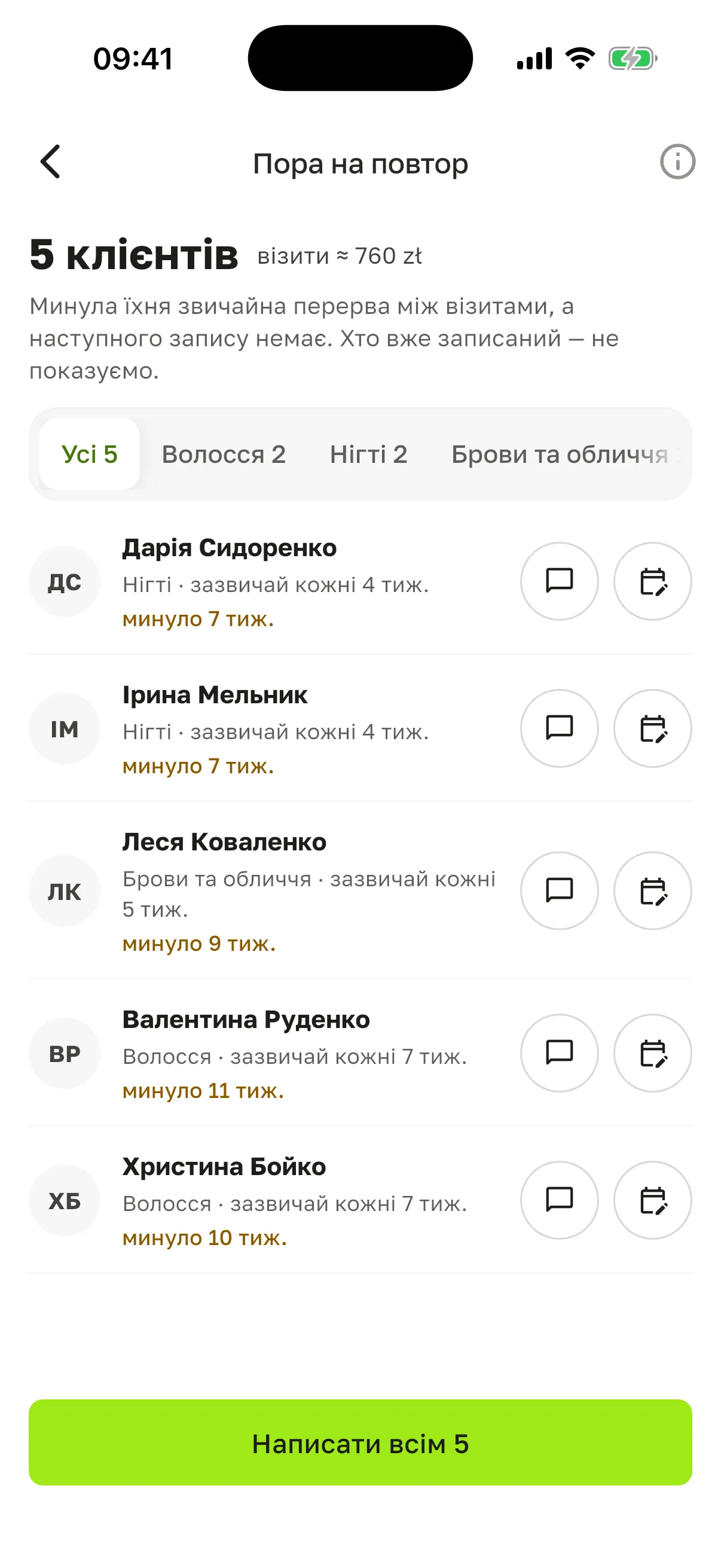 Екран «Пора на повтор»: вкладки «Усі 5» і категорій, клієнти з «зазвичай кожні …» і «минуло …», значки повідомлення й календаря, кнопка «Написати всім 5»
