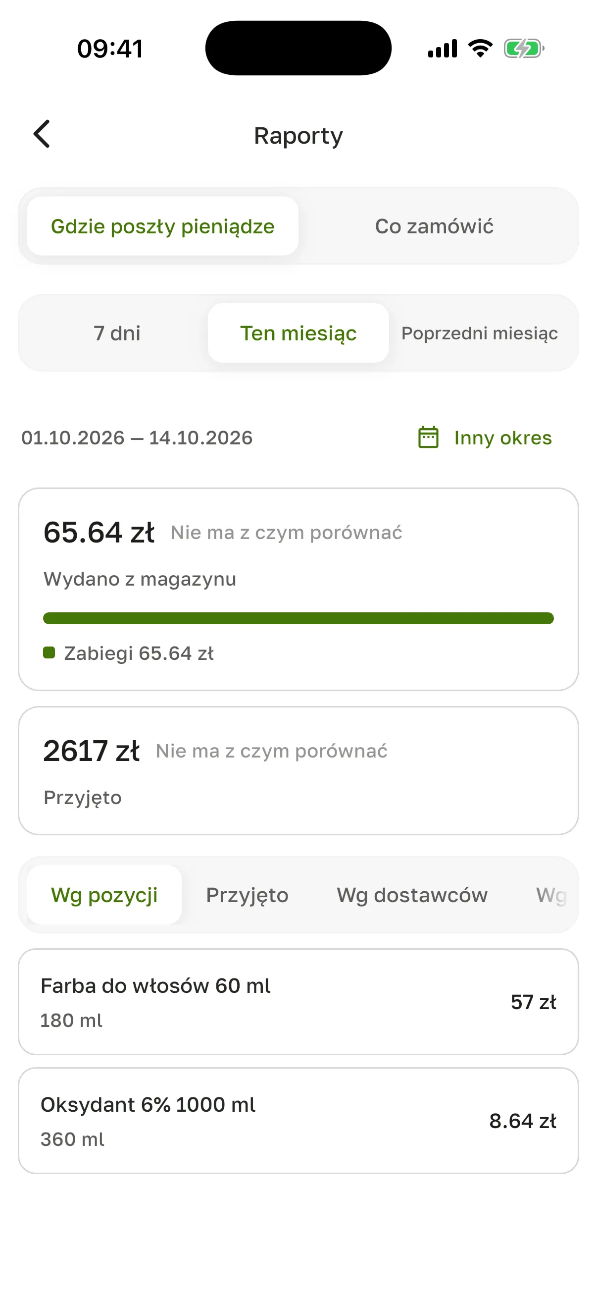 Ekran „Raporty”, zakładka „Gdzie poszły pieniądze”: okres „Ten miesiąc” 01.10.2026 – 14.10.2026, „Wydano z magazynu” 65,64 zł z paskiem „Zabiegi 65,64 zł”, „Przyjęto” 2617 zł, przy obu „Nie ma z czym porównać”, zakładka „Wg pozycji”: „Farba do włosów 60 ml” 180 ml – 57 zł, „Oksydant 6% 1000 ml” 360 ml – 8,64 zł